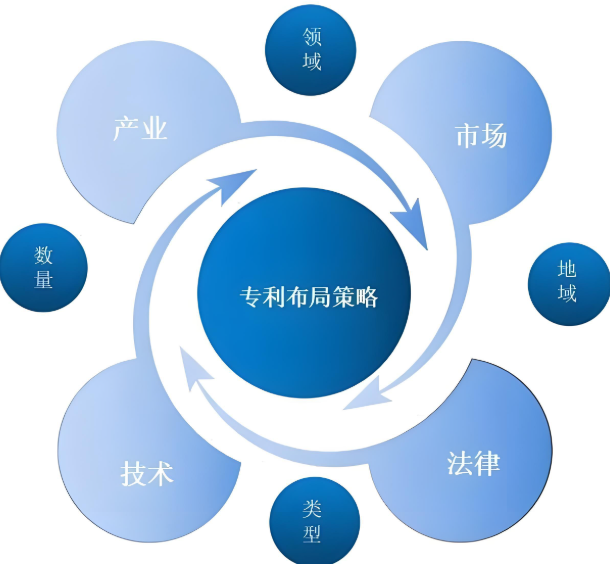 专利布局