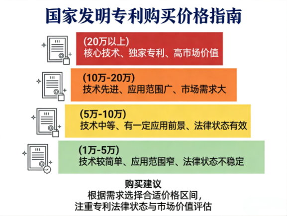 国家发明专利的价格 国家发明专利的价格